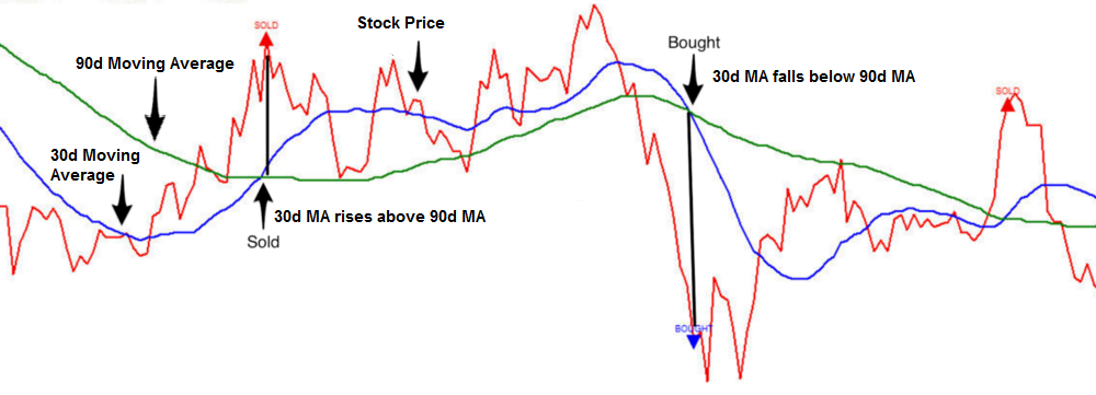 chart showing mean reversion