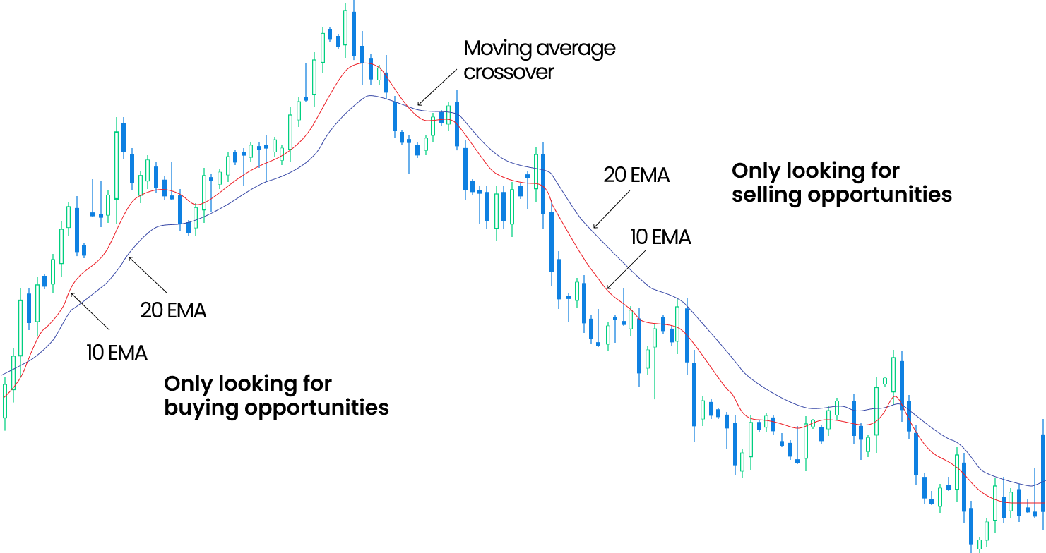 financial trading chart with candlestick patterns and two moving average lines (one red, one blue).