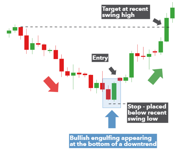 This image illustrates the Bullish Engulfing Candlestick Pattern, a strong bullish reversal signal in technical analysis.