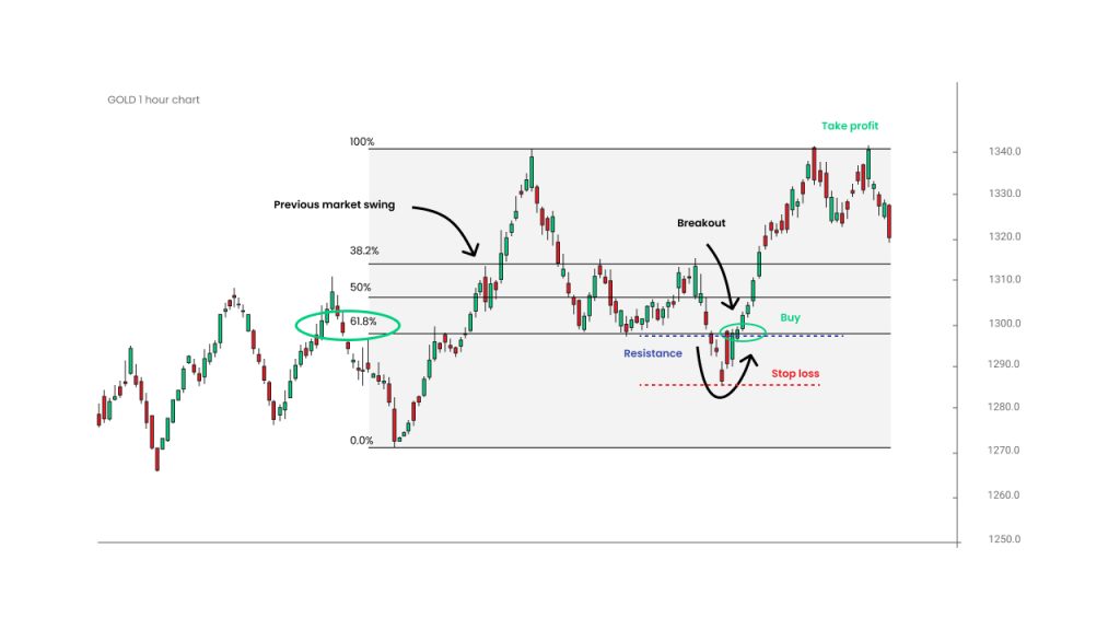 chart showing a stop loss