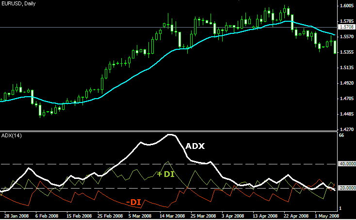"Daily EUR/USD trading chart with a blue moving average line and an ADX (Average Directional Index) indicator below.