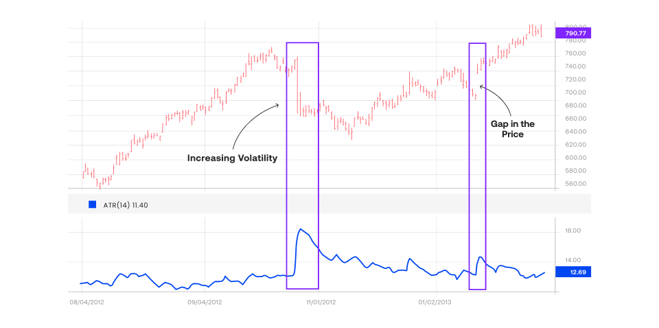 chart showing increased in volatility