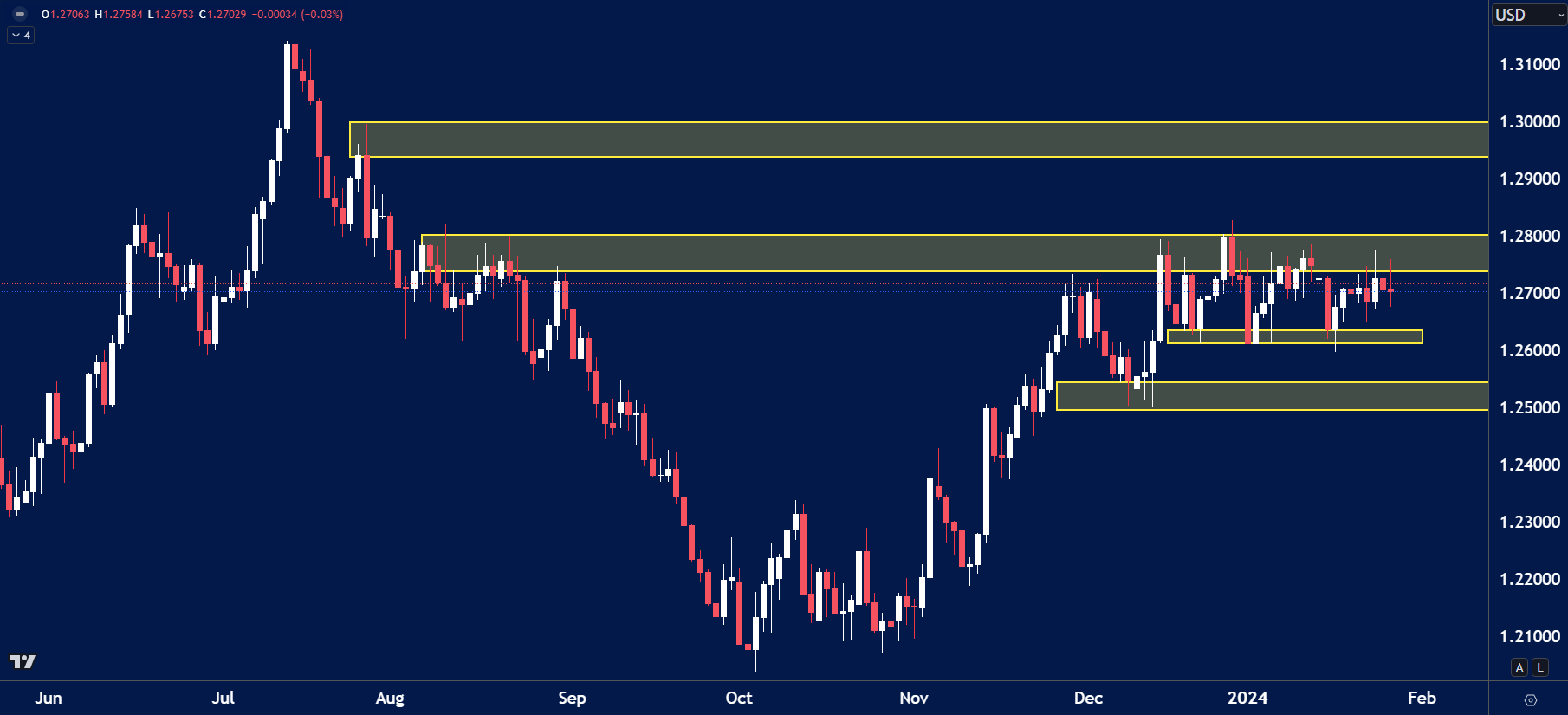 GBPUSD chart analysis for January 29