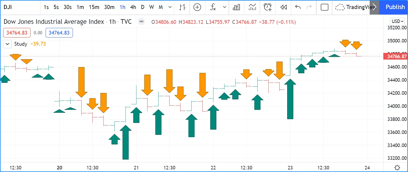 TradingView chart with shapes like rectangles, circles, and lines used to highlight support, resistance, and key price zones for technical analysis.