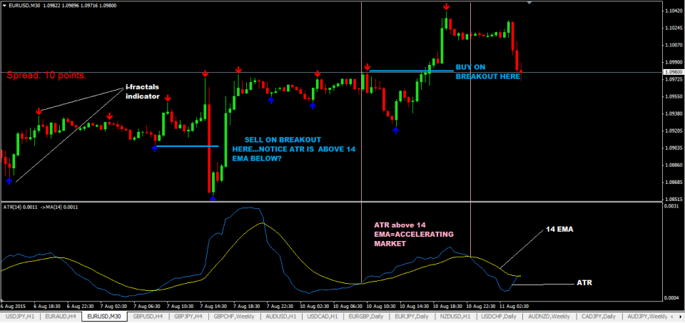 chart depicting breakout strategy