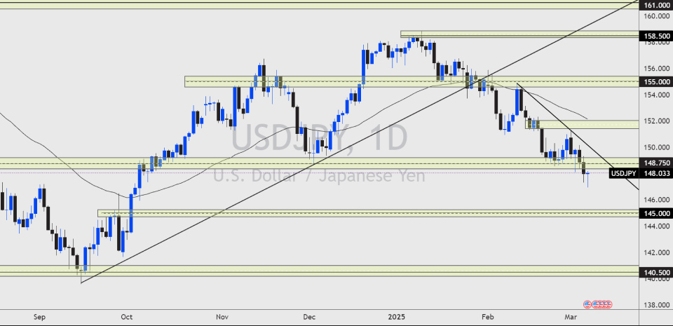 USDJPY Daily Chart – March 2025: USDJPY breaks below the key 149.00 support level as JPY strengthens amid US stock market declines. Next support seen at 145.00.