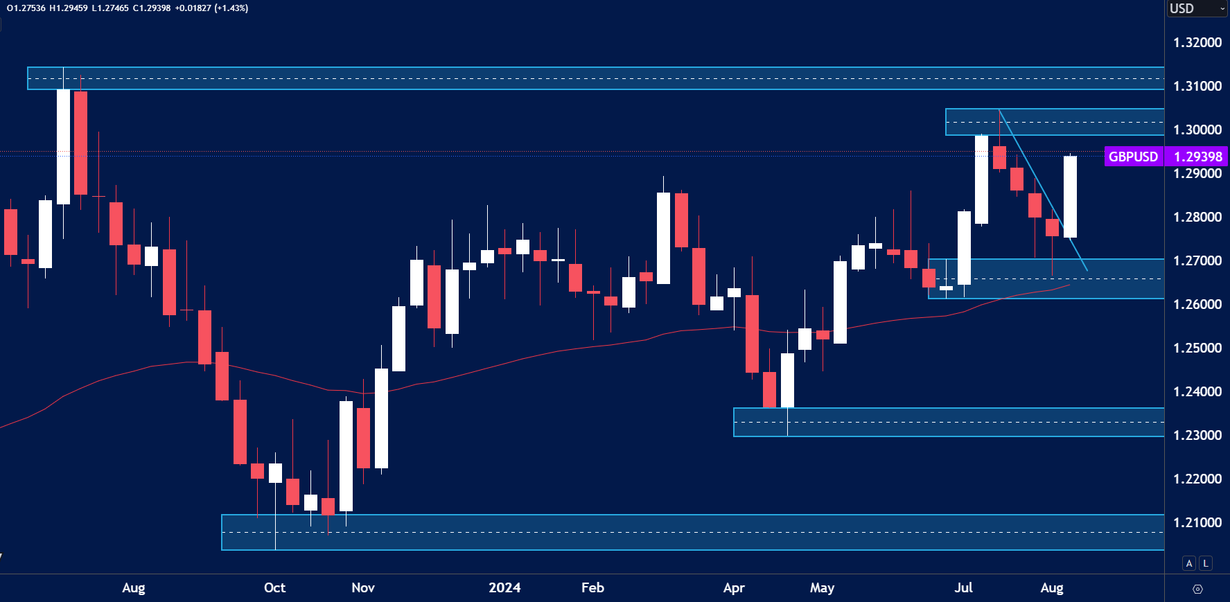 GBPUSD-Weekly-Forex-Trading-Ideas-19th-Aug.png