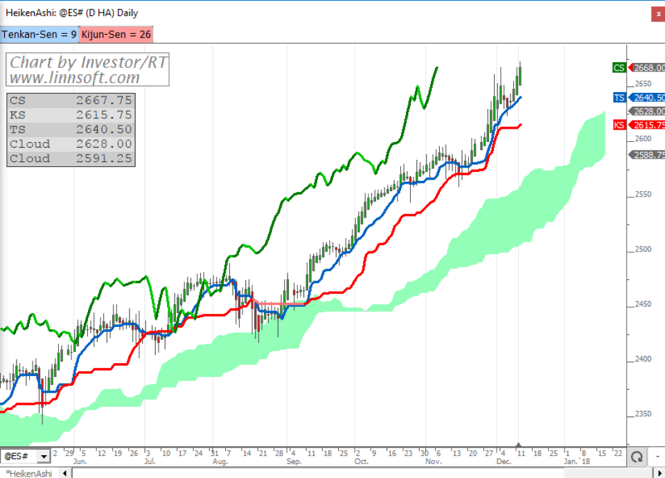 Heikin Ashi and Ichimoku trends