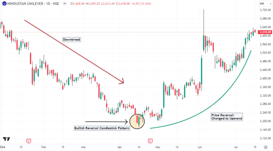 a trading chart showing a downtrend followed by a bullish reversal candlestick pattern, marking the shift from a downtrend to an uptrend with price rising afterward.