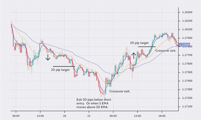 Moving averages