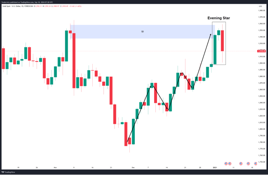acandlestick chart of Gold/USD highlighting the Evening Star bearish reversal pattern