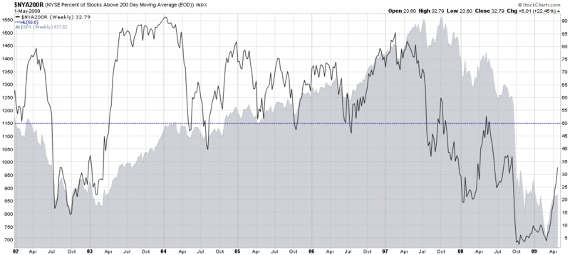 graph of NYSE stocks