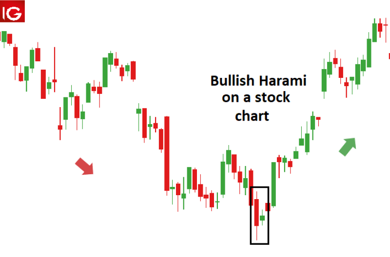 a Bullish Harami candlestick pattern on a stock chart, a potential reversal signal that appears at the end of a downtrend.