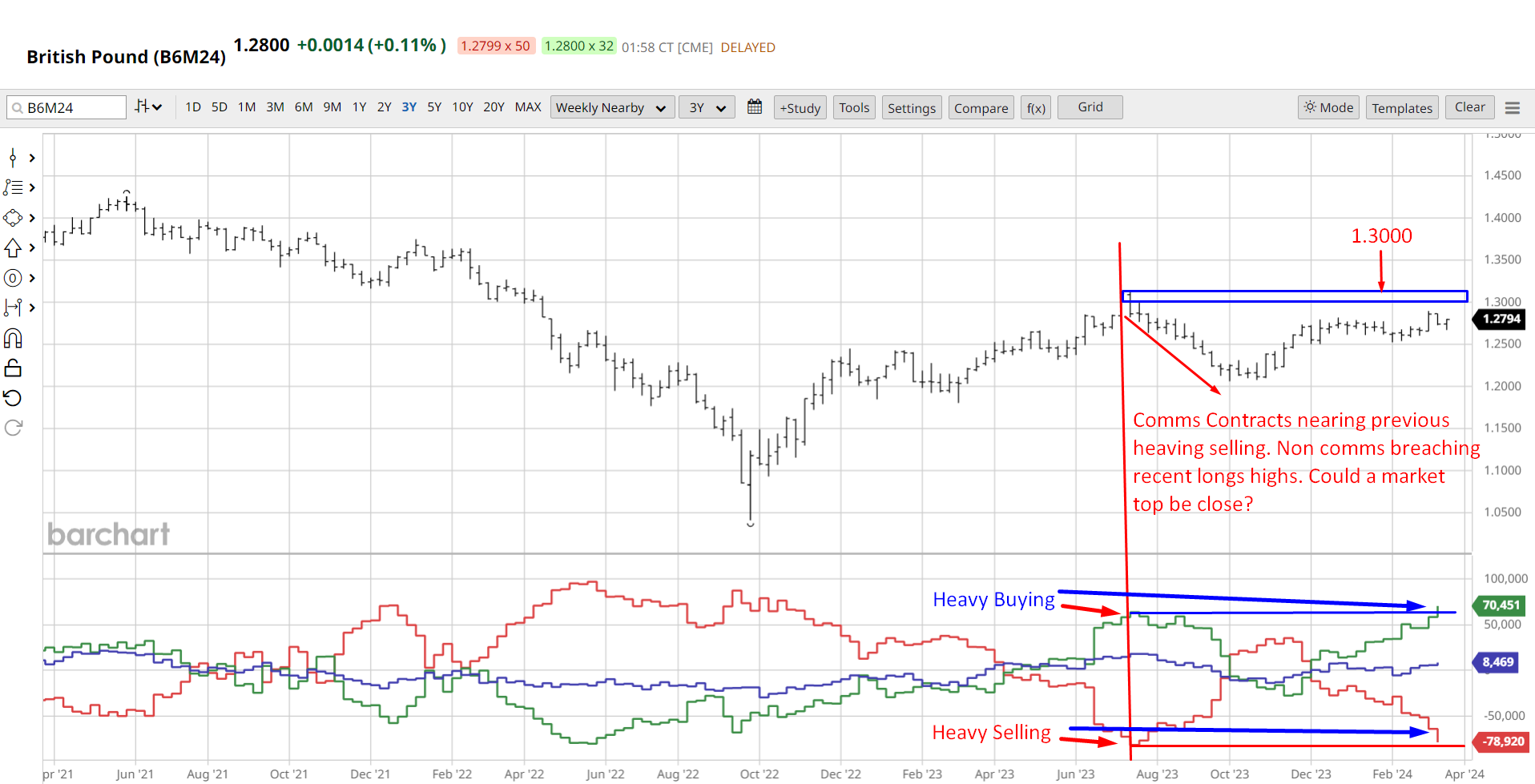 A GBP futures chart displaying price movements with a key resistance level at 1.3000