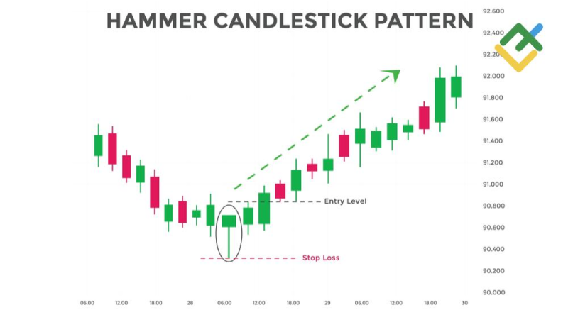 This image illustrates the Hammer Candlestick Pattern, a bullish reversal signal in technical analysis.
