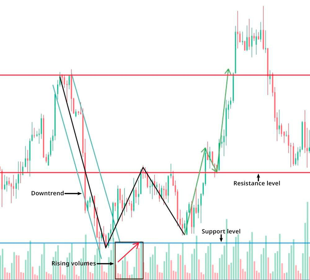 double bottom is a bullish reversal pattern characterized by two distinct price troughs at roughly the same level.