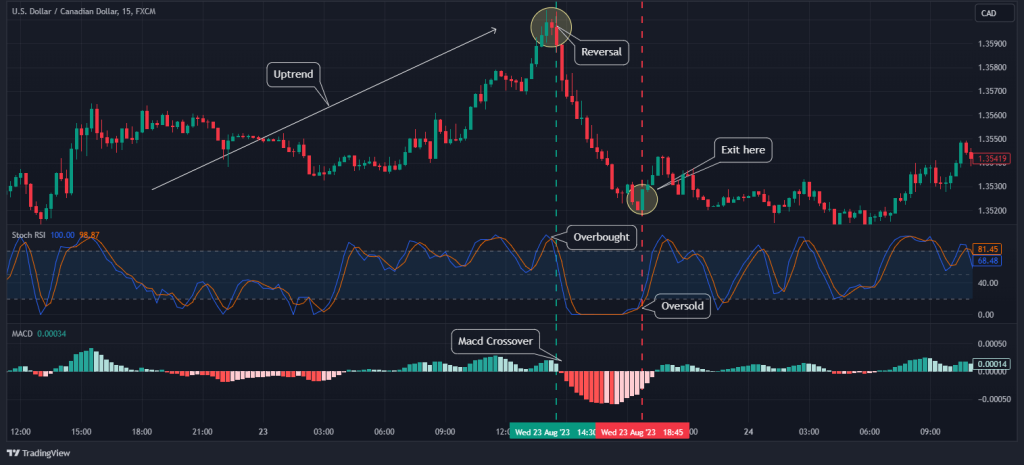 A 15-minute candlestick chart of USD/CAD.