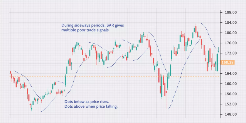 Parabolic SAR (Parabolic Stop and Reversal)