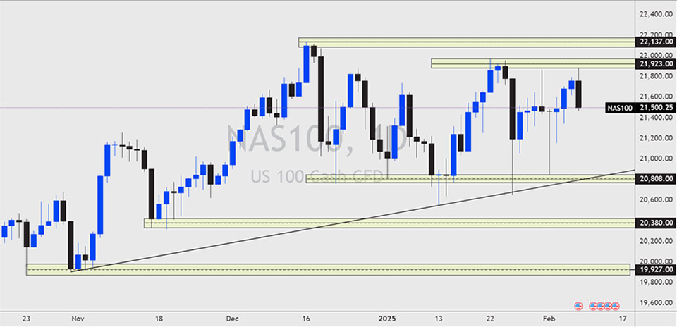 Daily candlestick chart of NAS100 (US 100 CFD) showing price trading near resistance at 21,923.00 and 22,137.00.