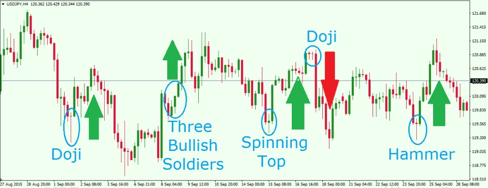 Japanese candlestick chart