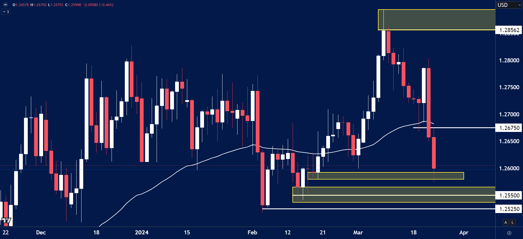 GBPUSD chart analysis for March 25