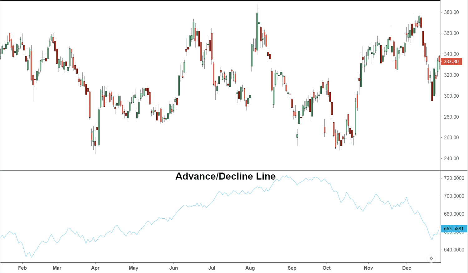 Advance-decline line (AD line)