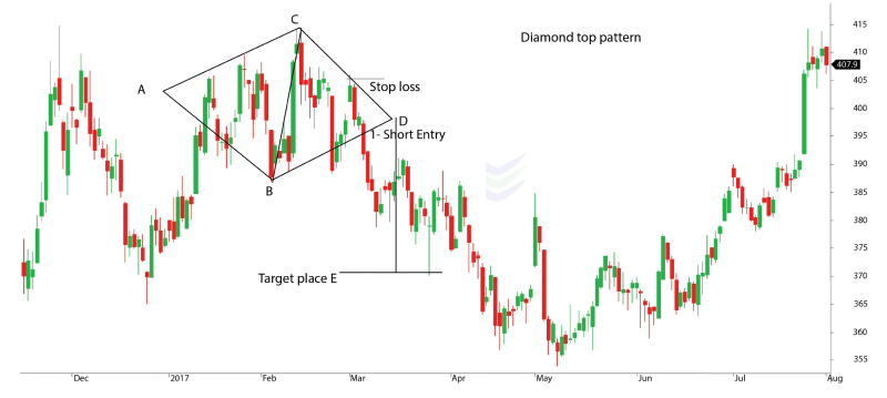 An image that illustrates a Diamond Top Pattern, a bearish reversal pattern that typically signals a downtrend after an uptrend.