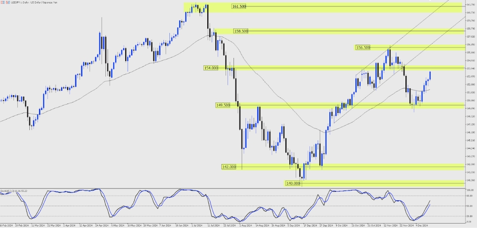 USD and JPY forecast