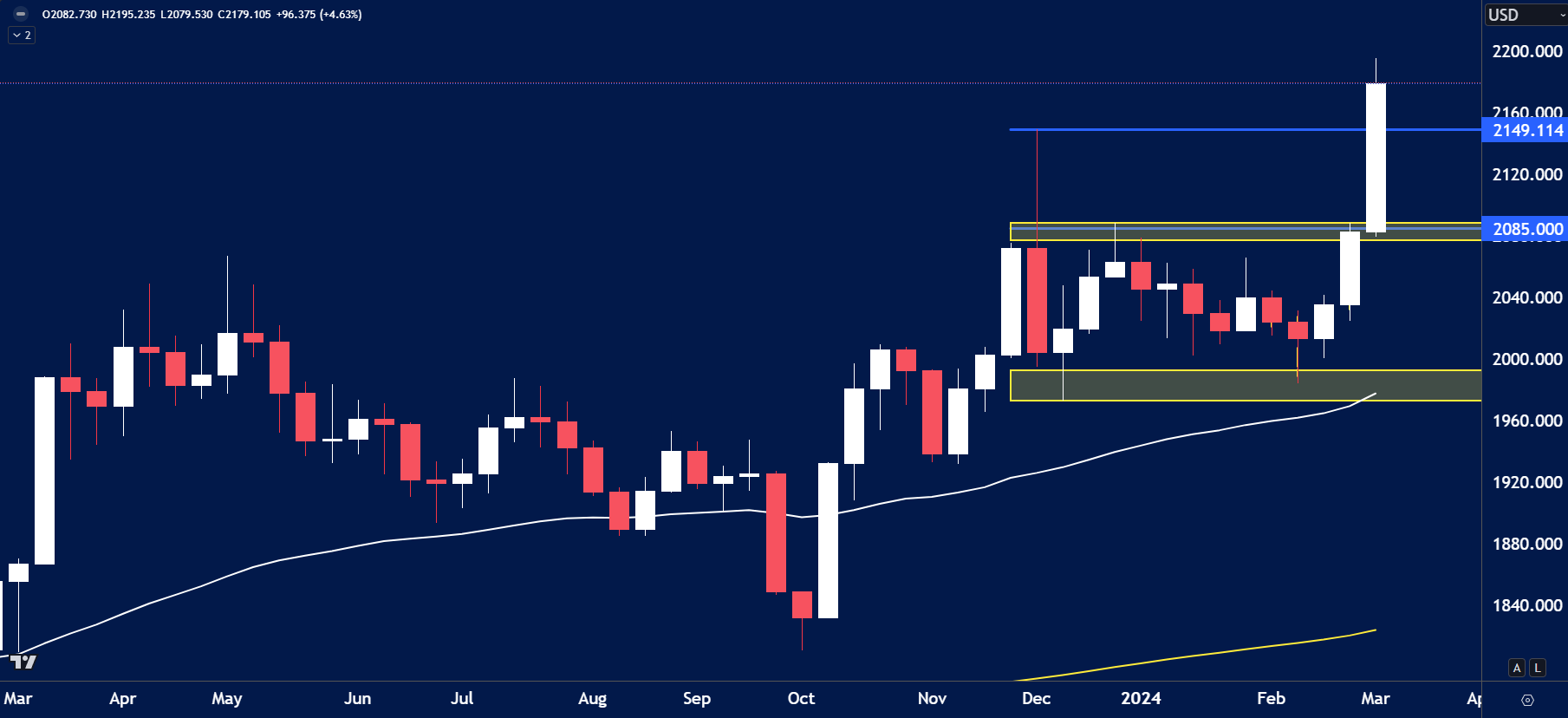 gold chart analysis for March 11