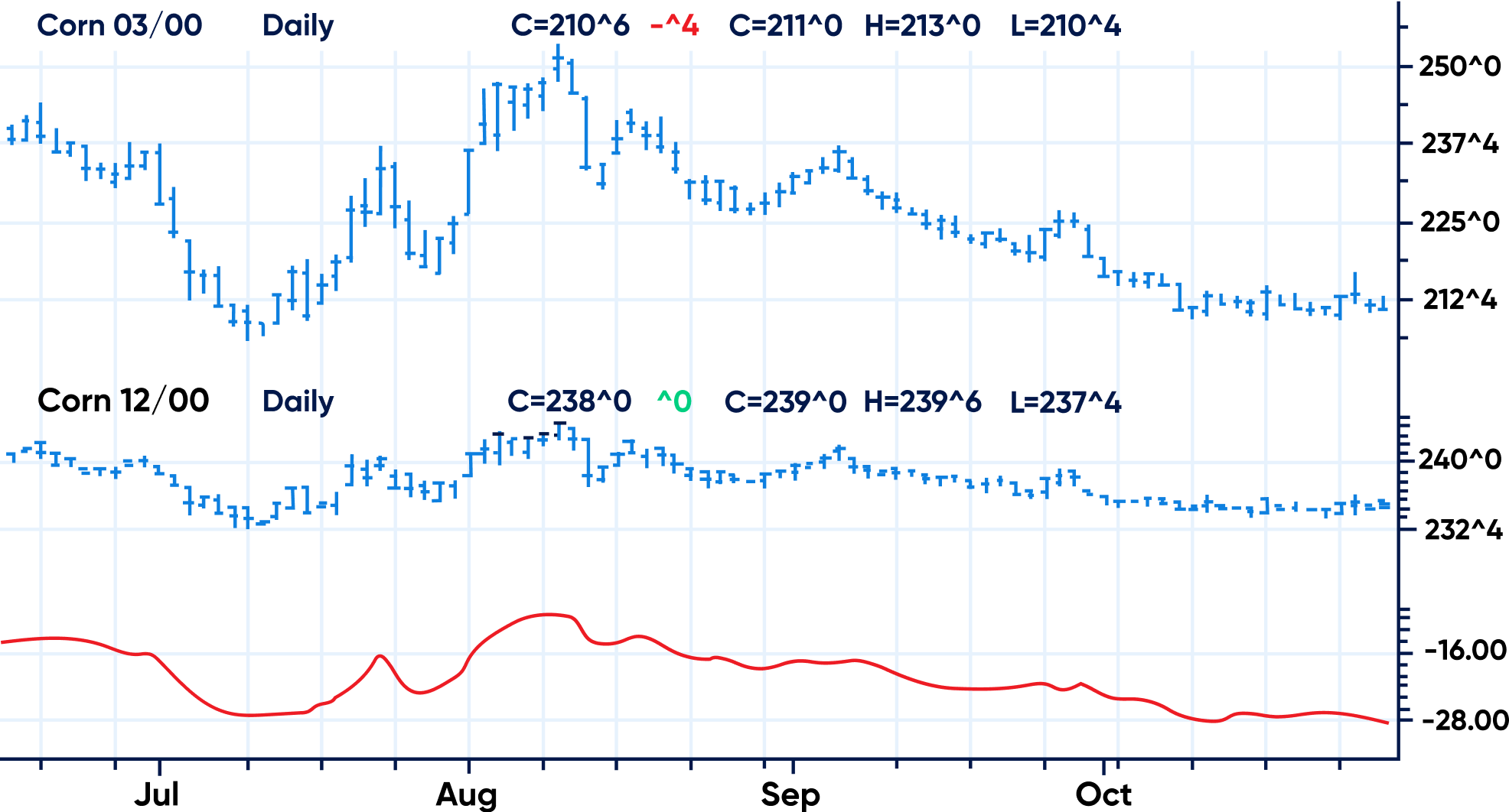 Commodity spread trading strategy
