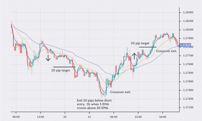 Moving averages sample