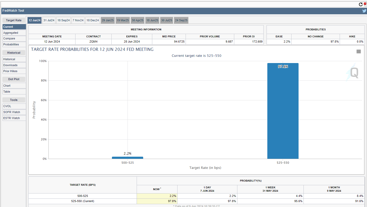 FedWatch tool screen