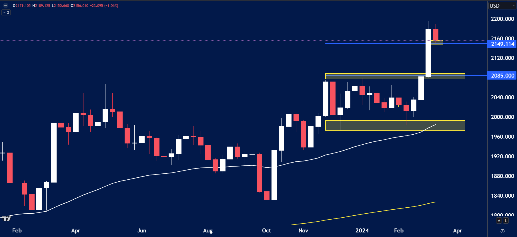 gold chart analysis for March 18