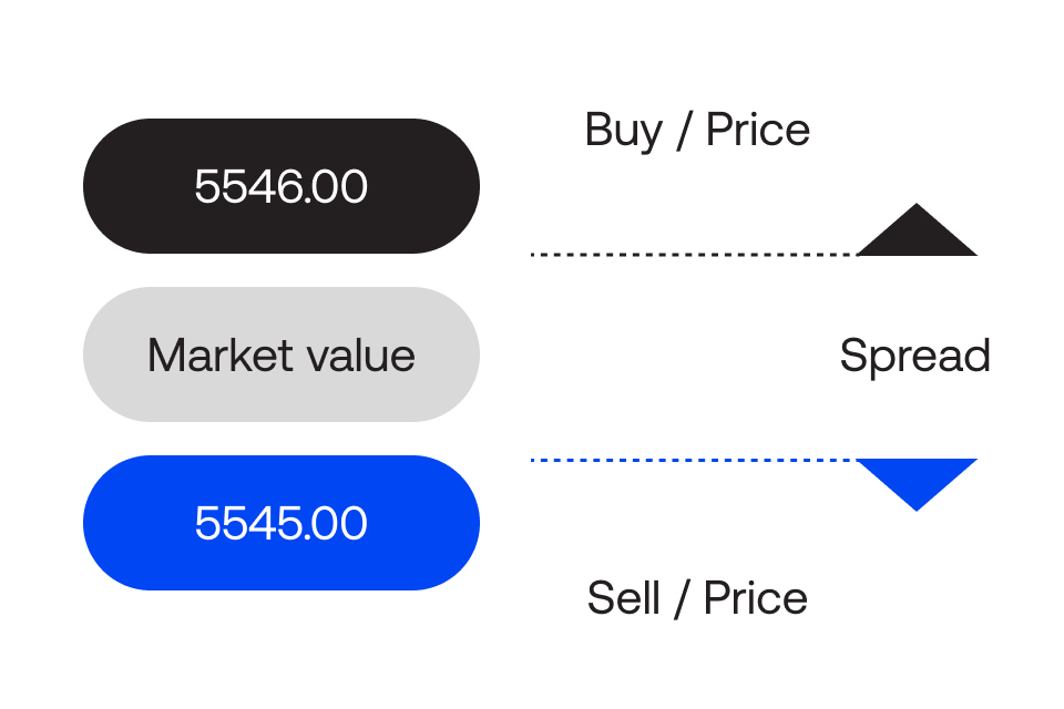 graph showing spreads and commission on CFD