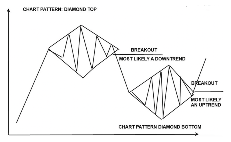 diagram showcases Diamond Top and Diamond Bottom patterns, both of which are key reversal patterns in technical analysis.