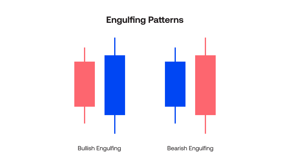 chart showing bearish and bullish engulfing pattern