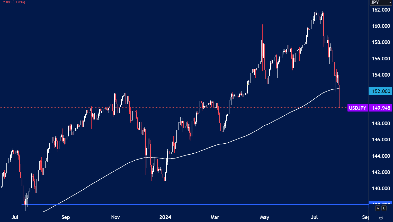 Forex Trader- USDJPY below 152.00