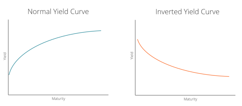 the Normal Yield Curve and the Inverted Yield Curve, two key indicators in bond markets and economic forecasting.