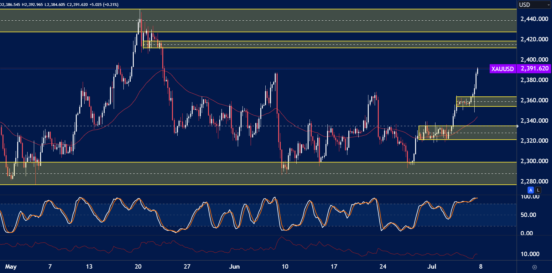 gold analysis for July 8