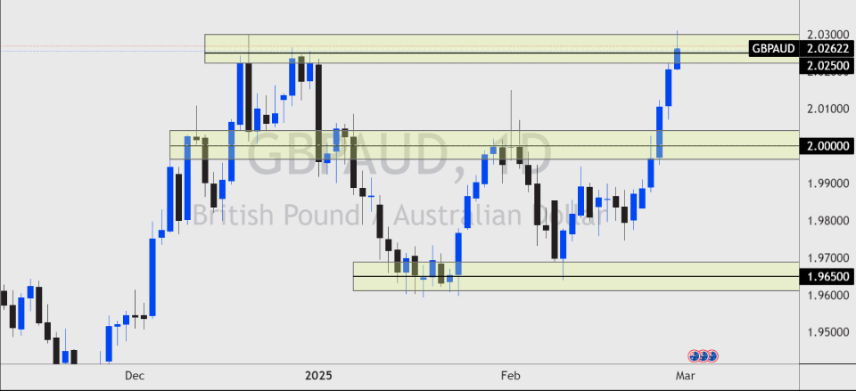 GBPAUD daily chart showcasing key resistance and support levels, reflecting market trends and technical analysis in the AUD Outlook.