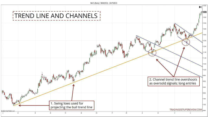 W pattern pullback strategy