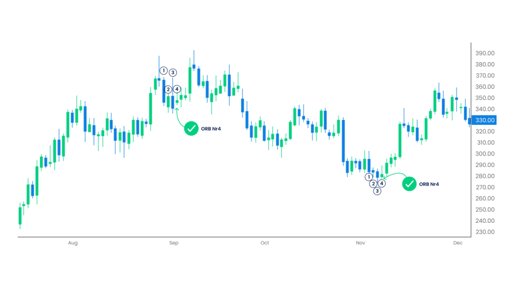 Candlestick chart pattern