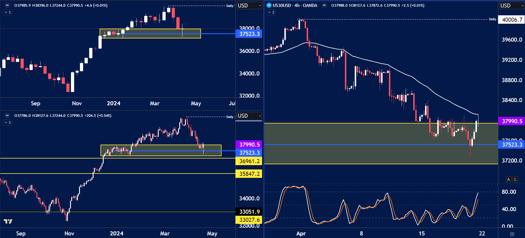 Dow Jones chart analysis for April 22