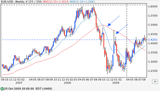 chart showing a moving average downward