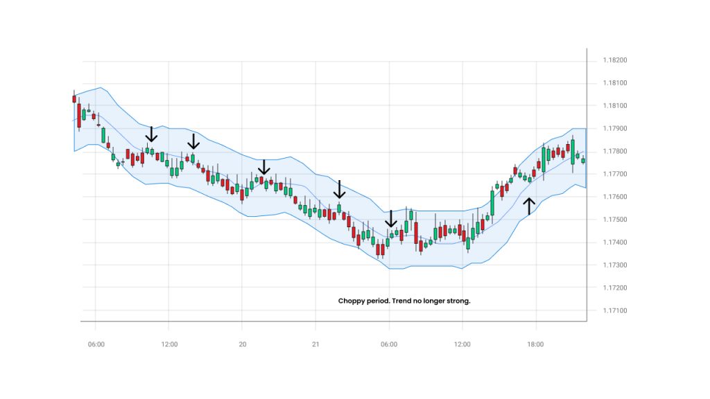 Moving Average Envelope