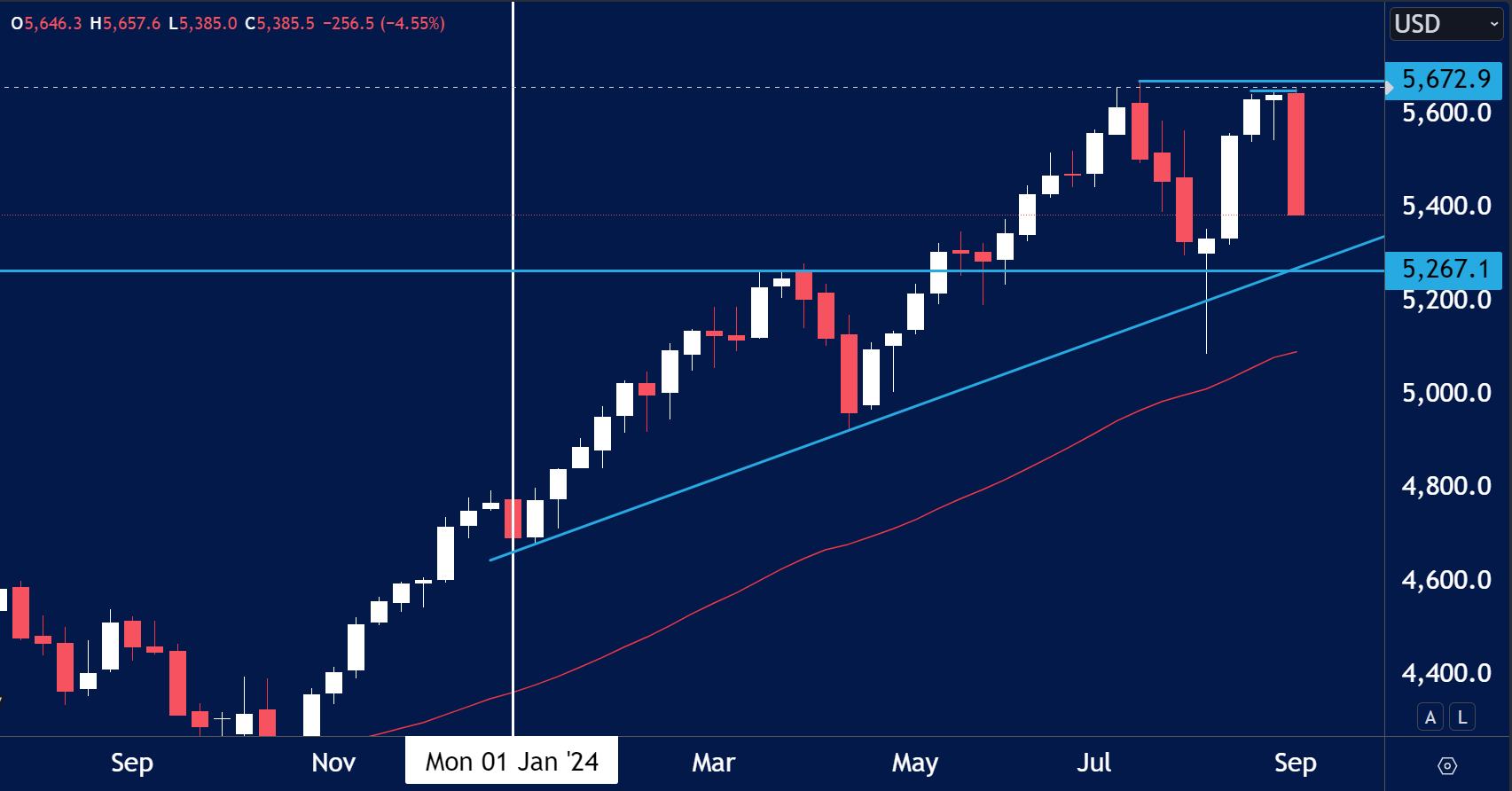 “S&P 500 Index (US500) weekly candlestick chart showing a sharp drop of -4.55%, closing at 5,385.5 after reaching a high of 5,657.6.