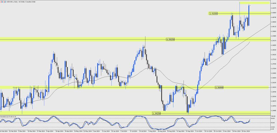 CAD chart for December 9