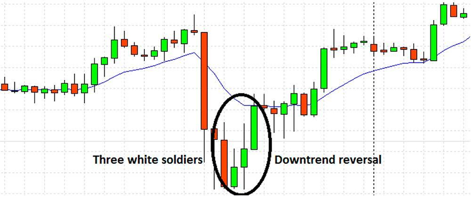 Three white soldiers chart sample