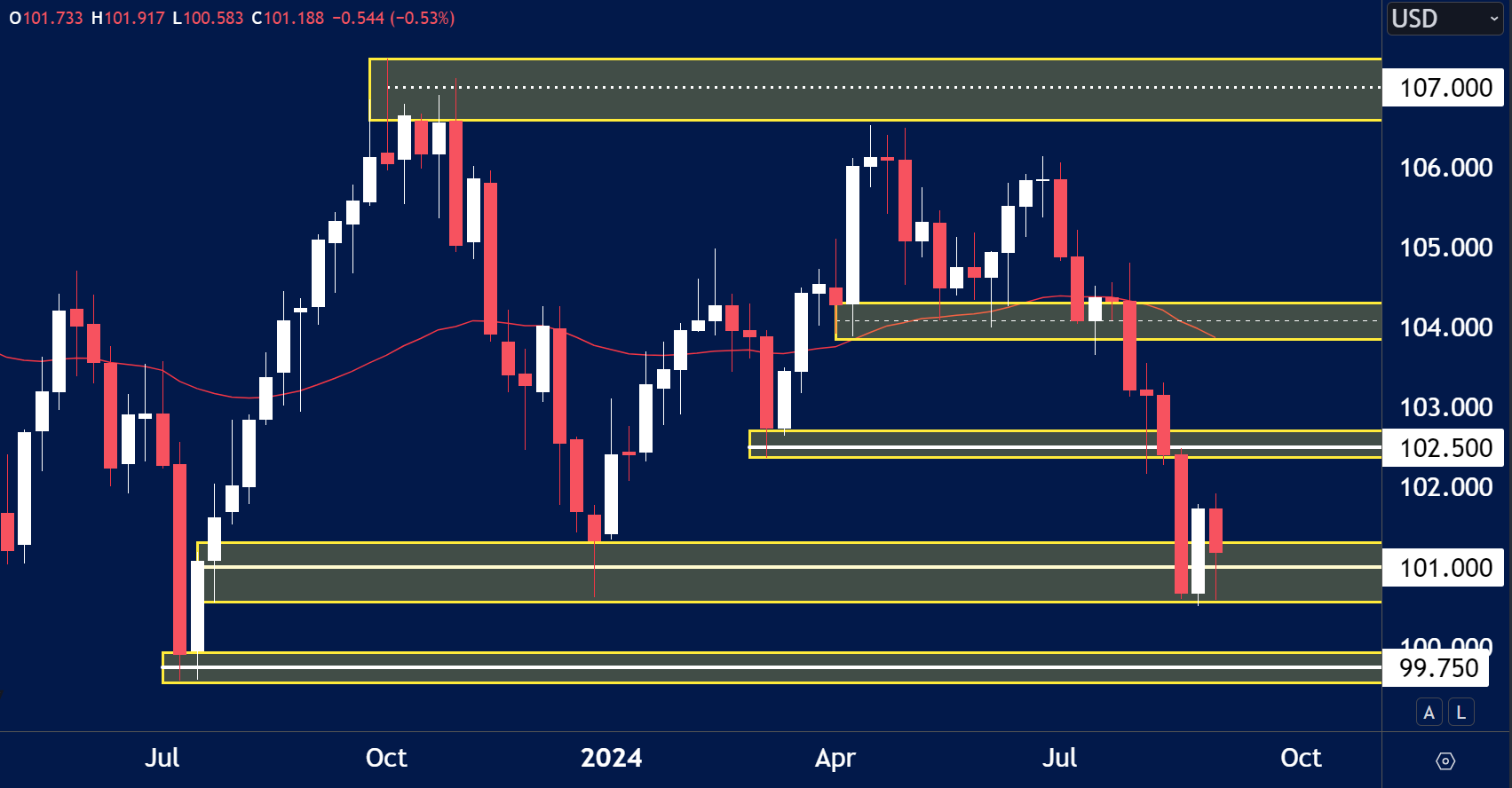 US Dollar Index (DXY) weekly candlestick chart showing a recent decline to the 101.000 support level after a strong bearish move.