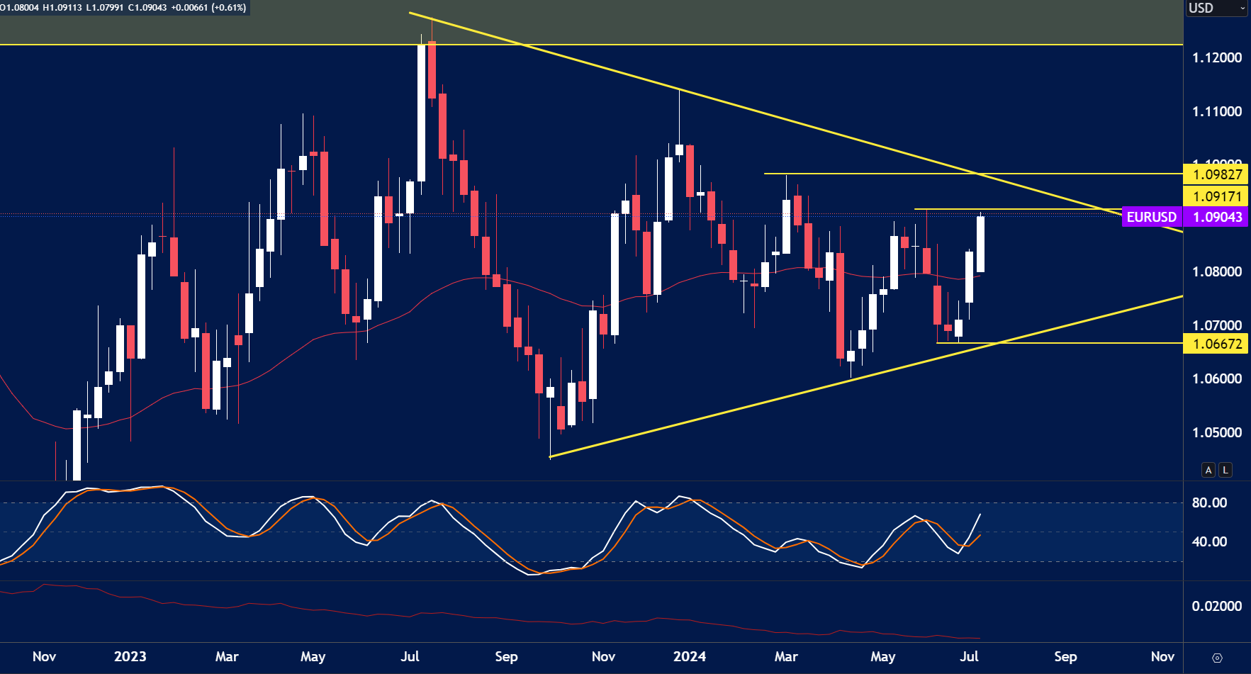 EUR/USD Weekly Outlook – 15th July
